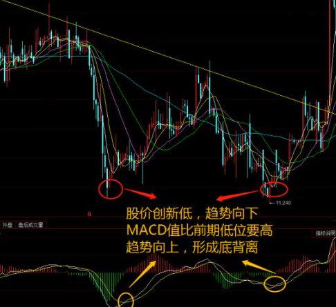 macd指标怎么看