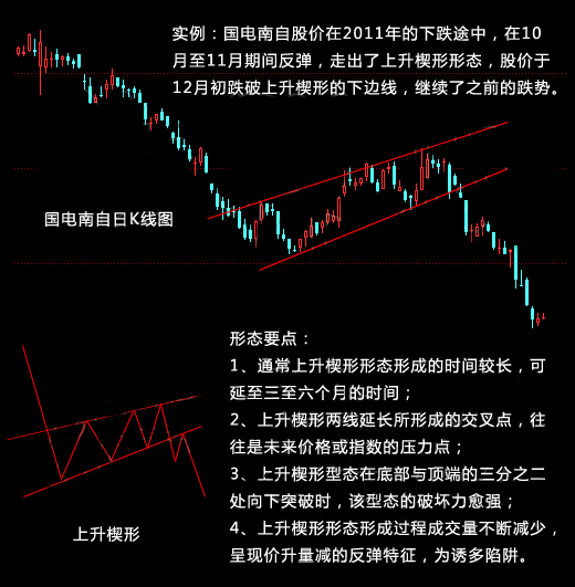 上升楔形k线形态图解 - 滚雪球吧
